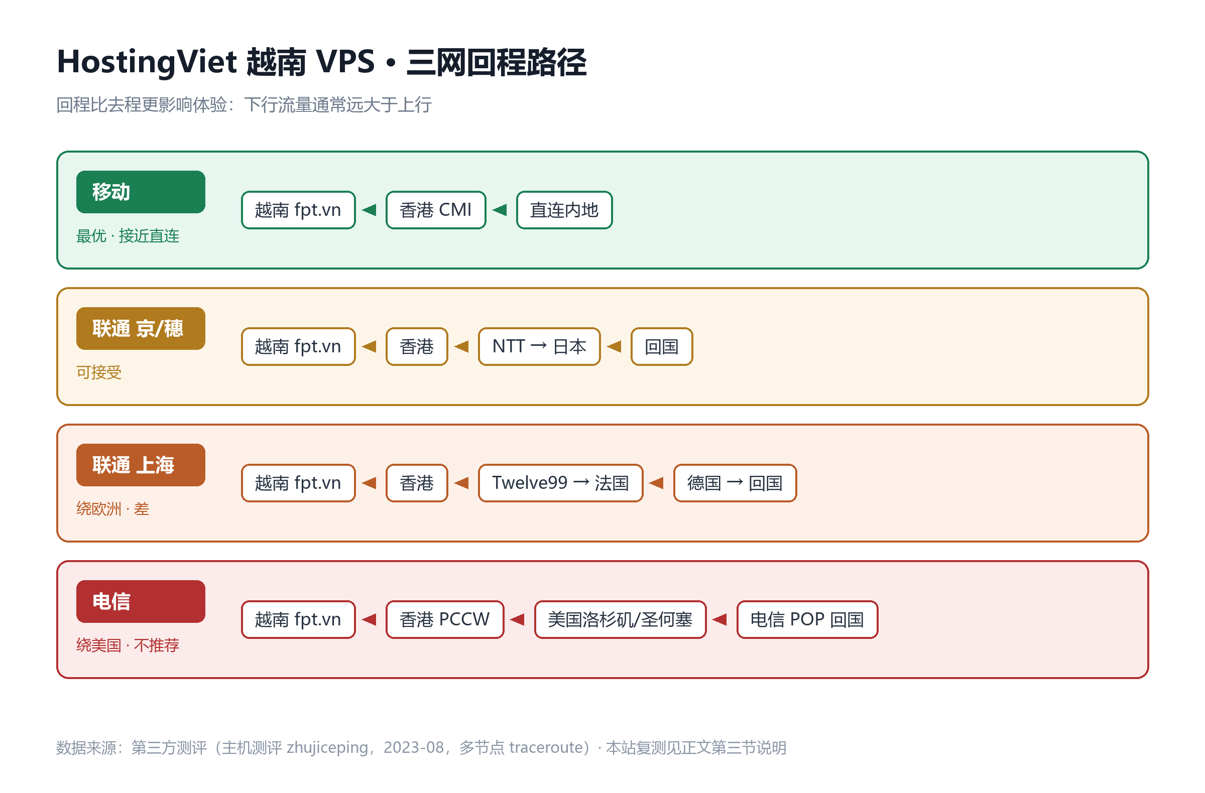 HostingViet 三网回程路径示意