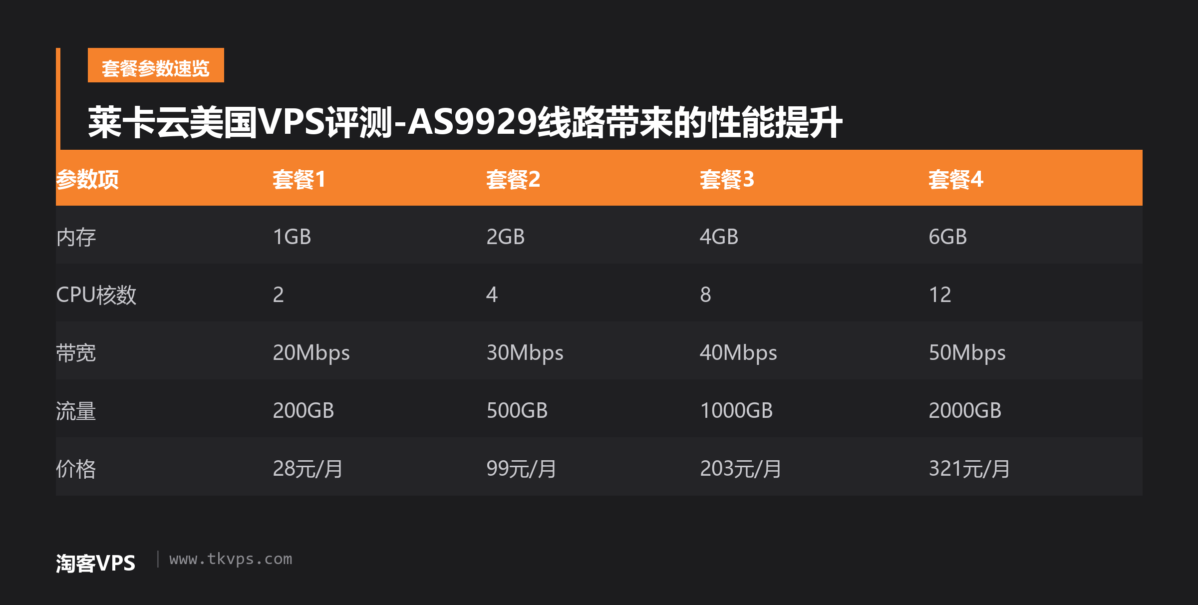 莱卡云美国VPS评测-AS9929线路带来的性能提升