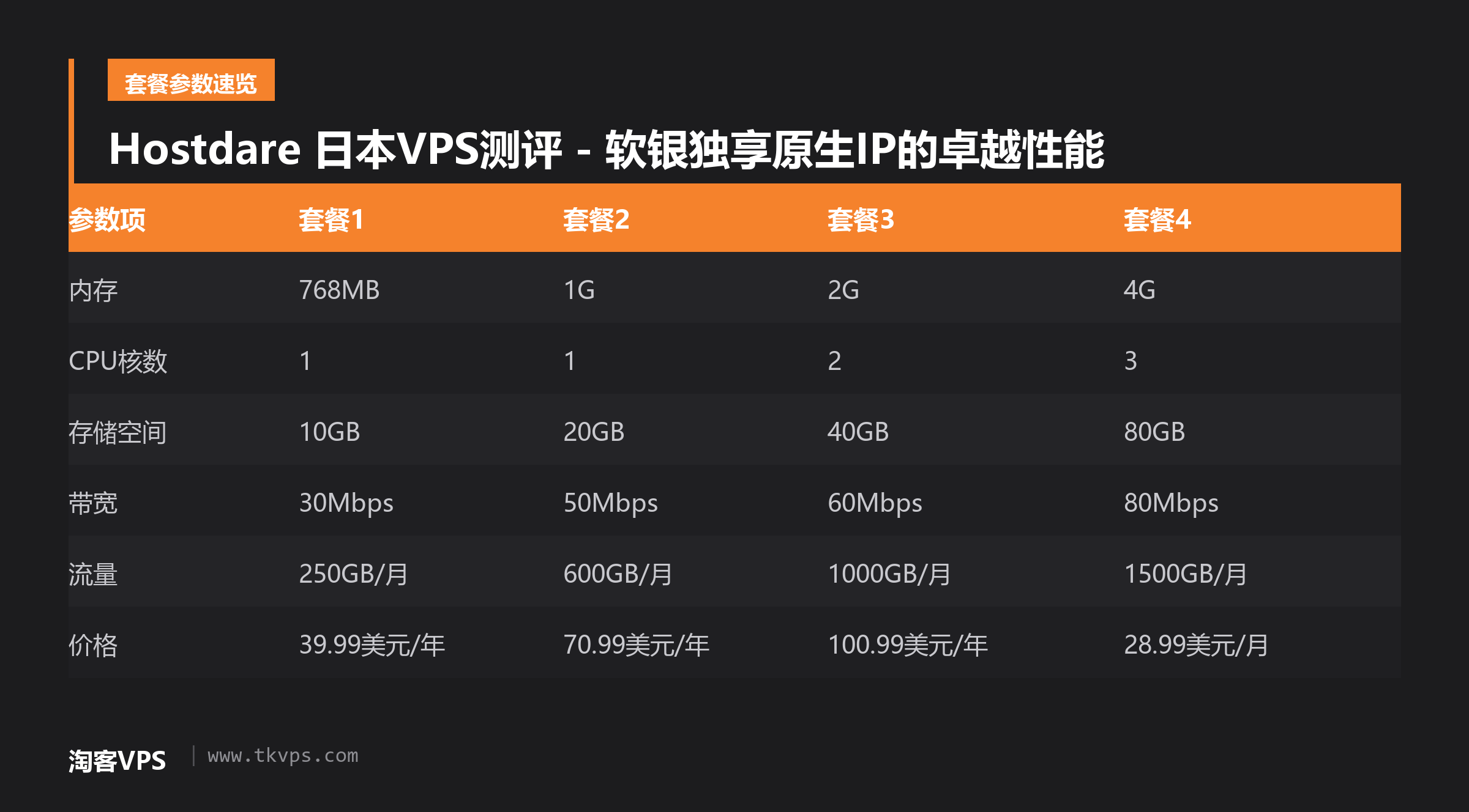 Hostdare 日本VPS测评 - 软银独享原生IP的卓越性能