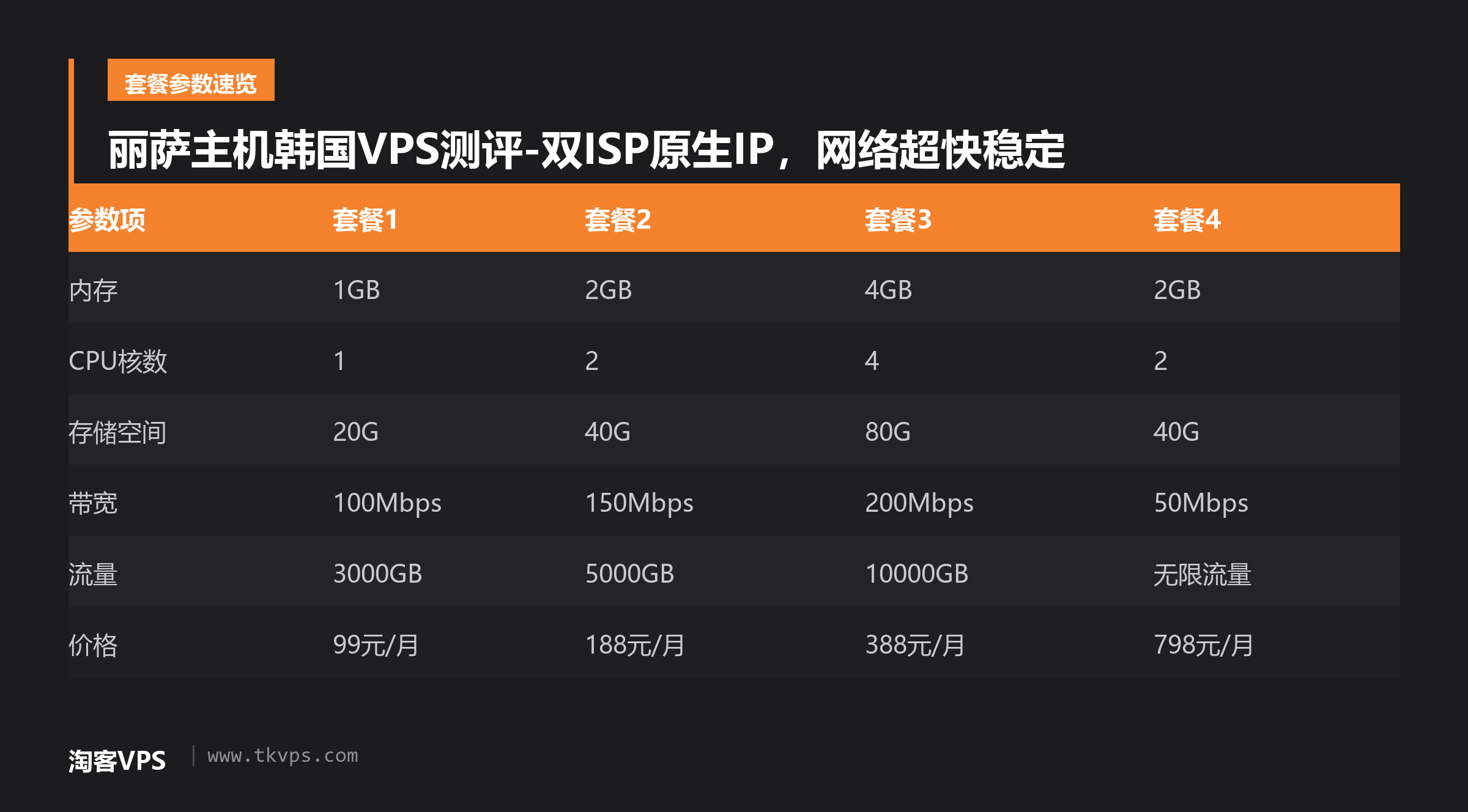 丽萨主机韩国VPS测评-双ISP原生IP,网络超快稳定