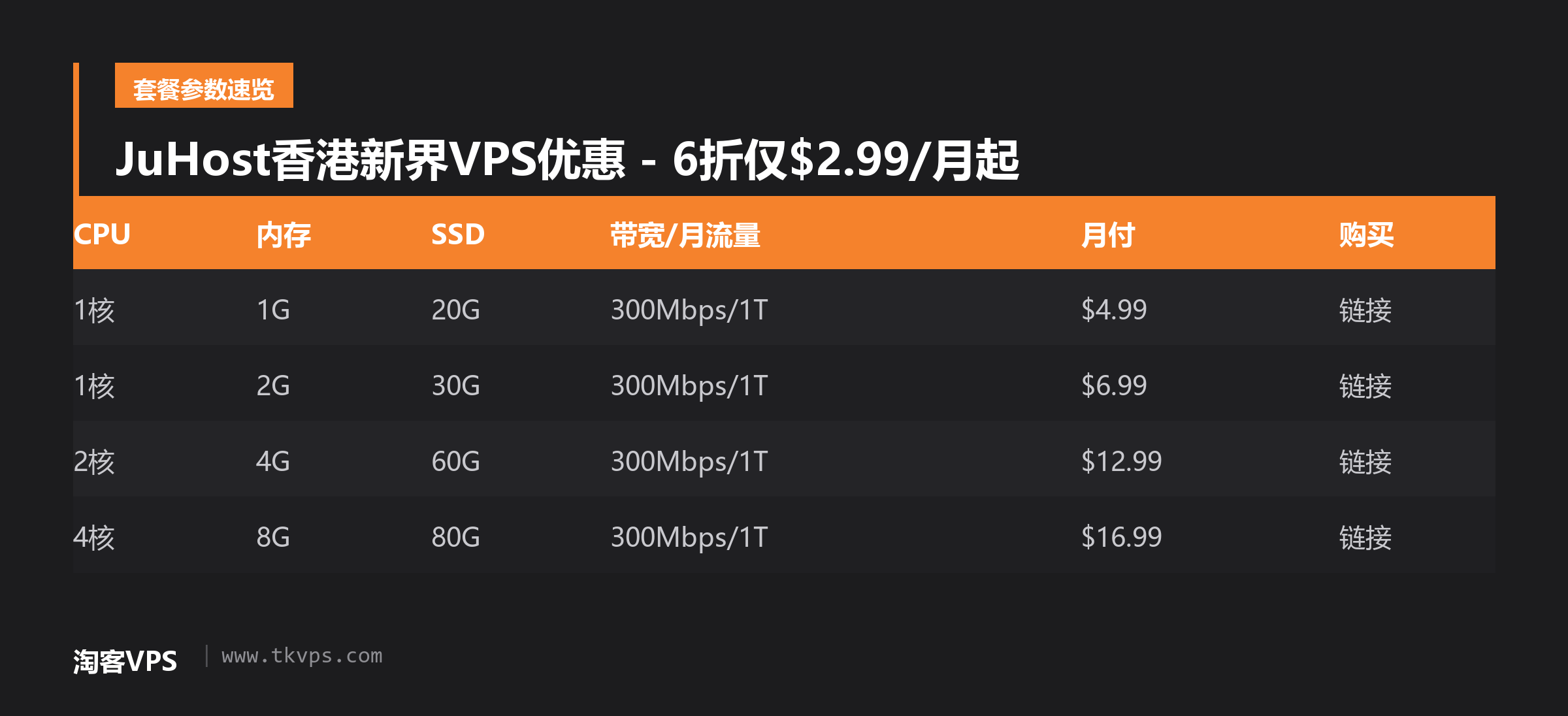 JuHost香港新界VPS优惠 - 6折仅$2.99/月起