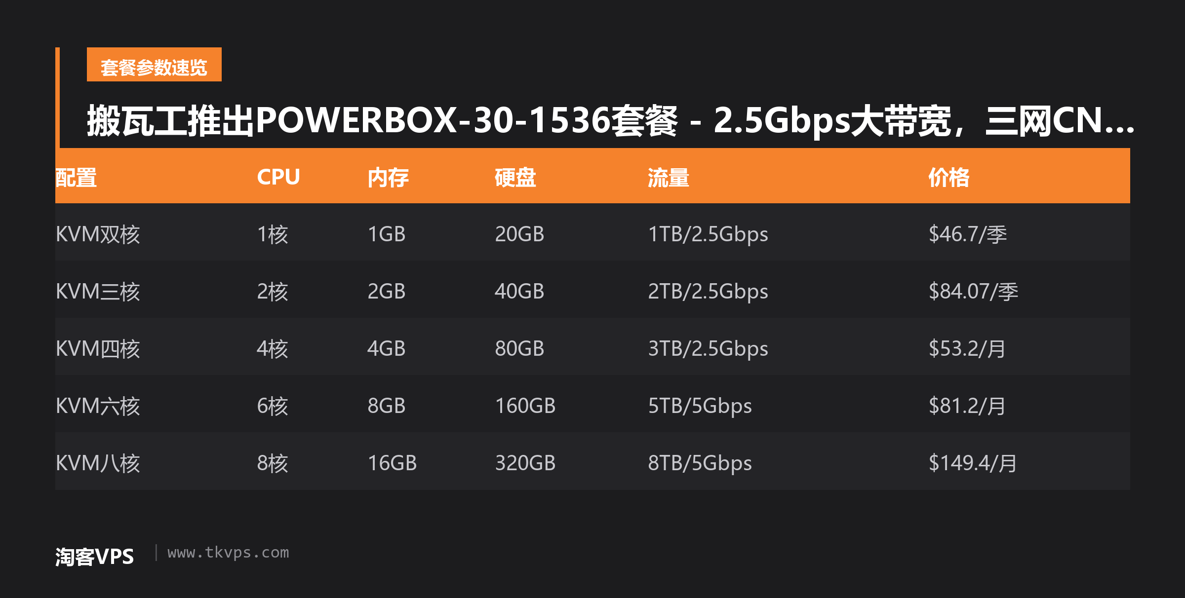 搬瓦工推出POWERBOX-30-1536套餐 - 2.5Gbps大带宽，三网CN2 GIA回程