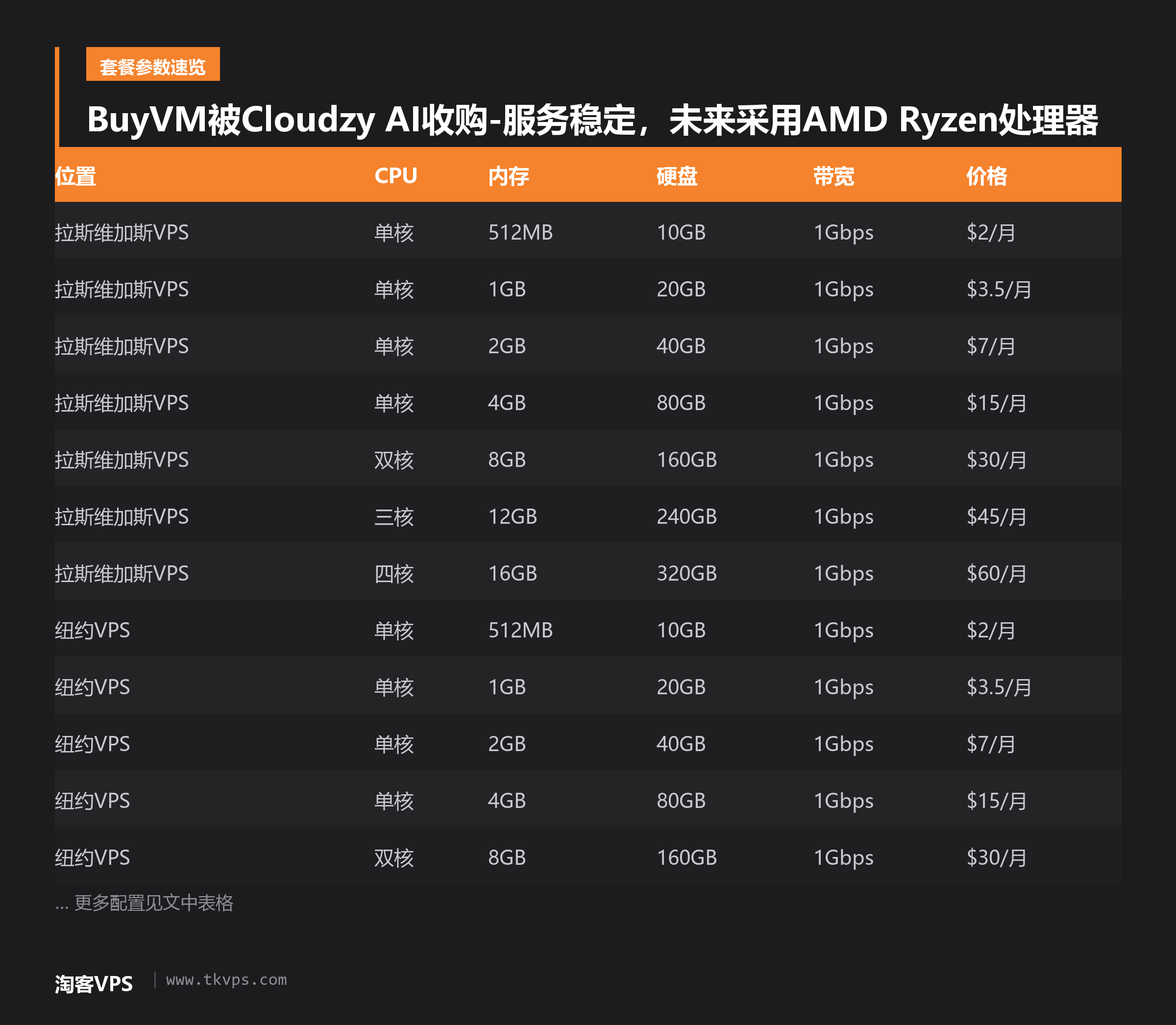 BuyVM被Cloudzy AI收购-服务稳定,未来采用AMD Ryzen处理器