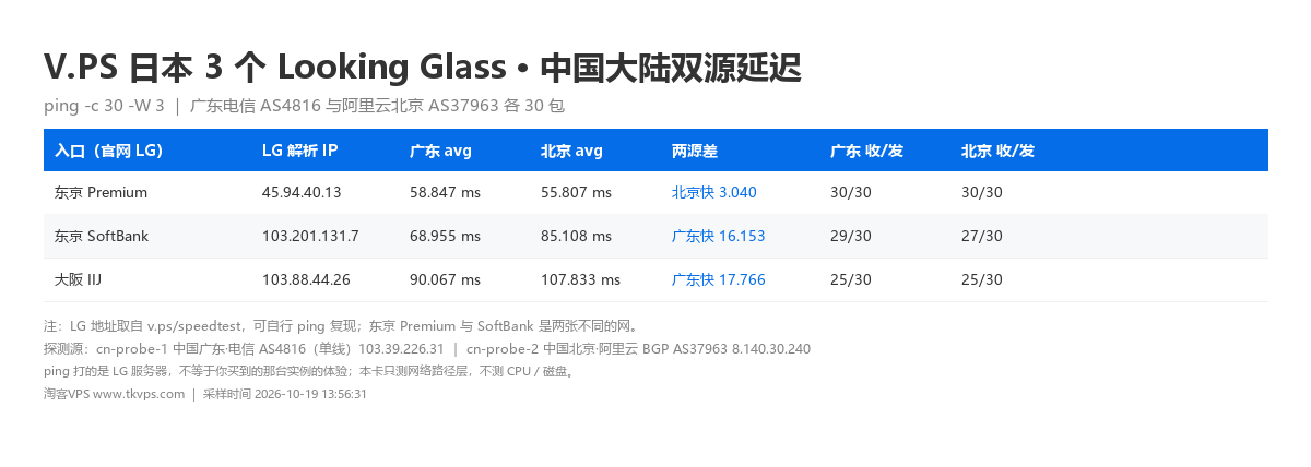 V.PS 东京 Premium、东京 SoftBank 与大阪 IIJ 三个入口的双源延迟表