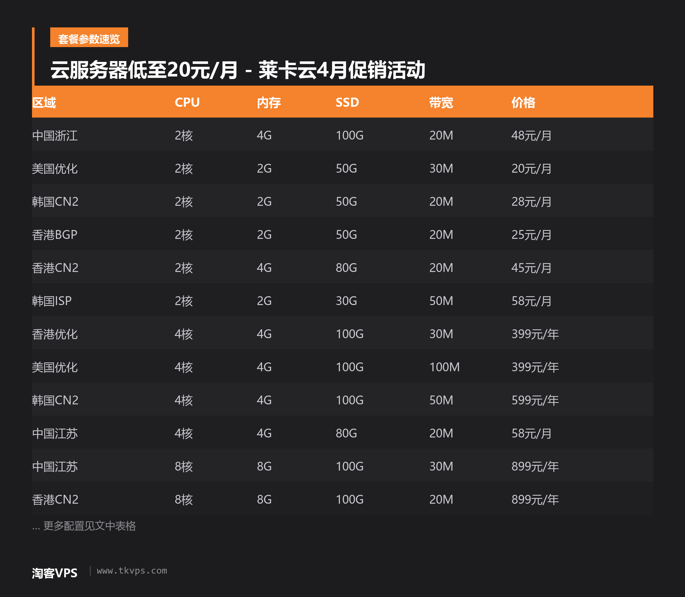 云服务器低至20元/月 - 莱卡云4月促销活动