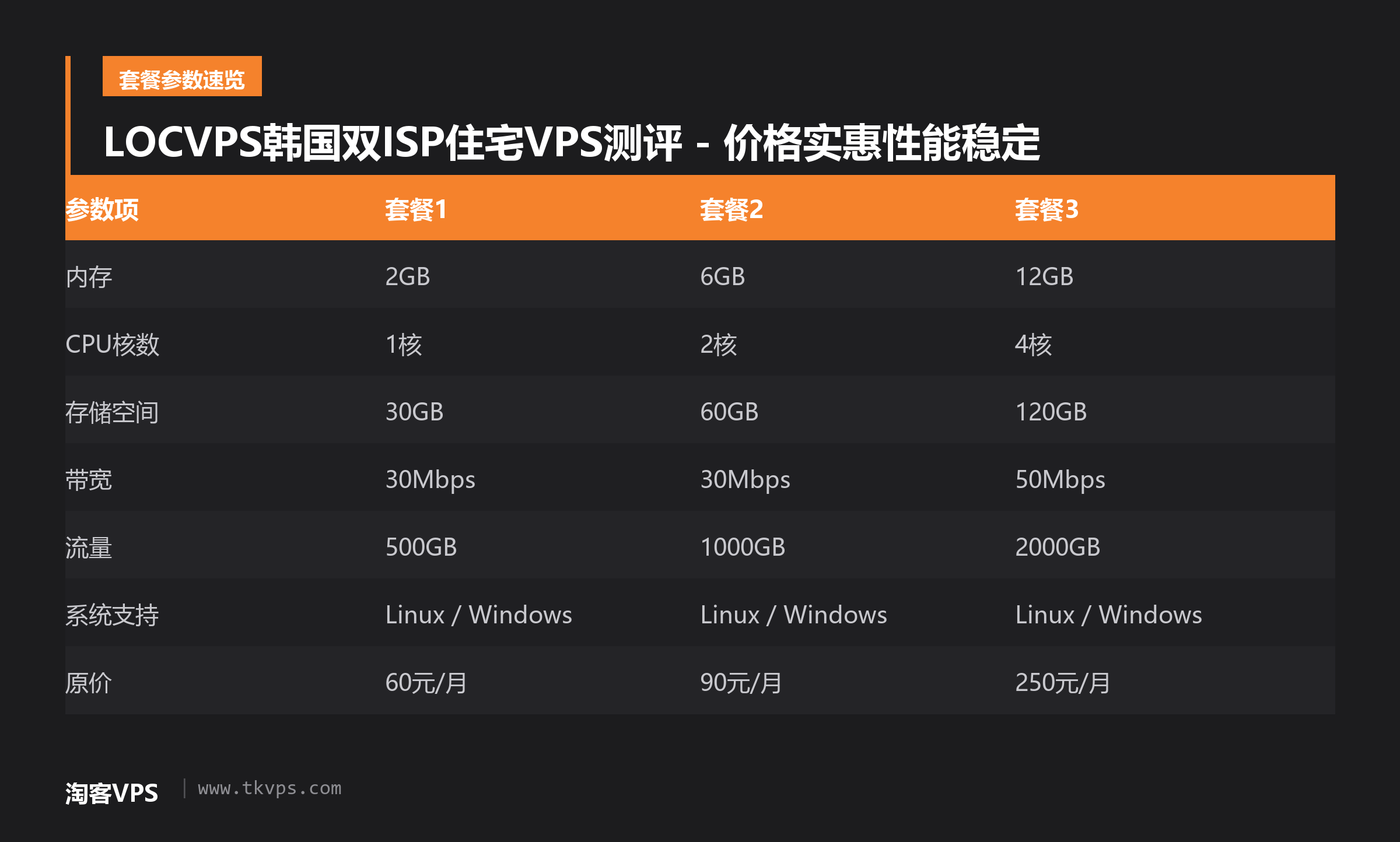 LOCVPS韩国双ISP住宅VPS测评 - 价格实惠性能稳定