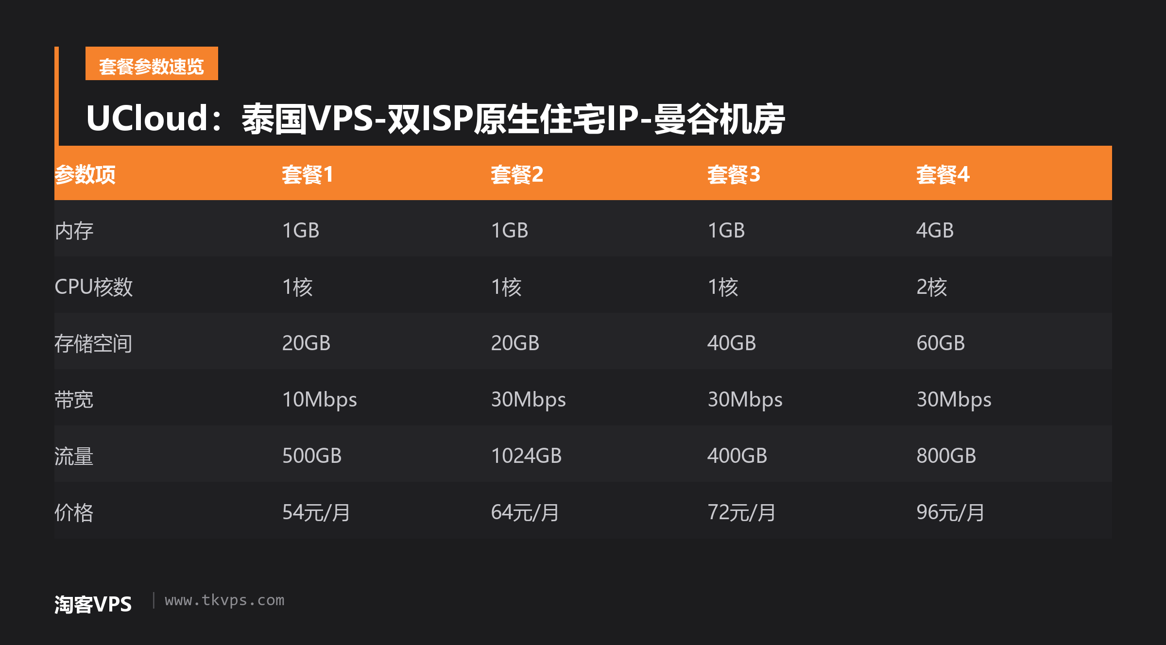UCloud：泰国VPS-双ISP原生住宅IP-曼谷机房