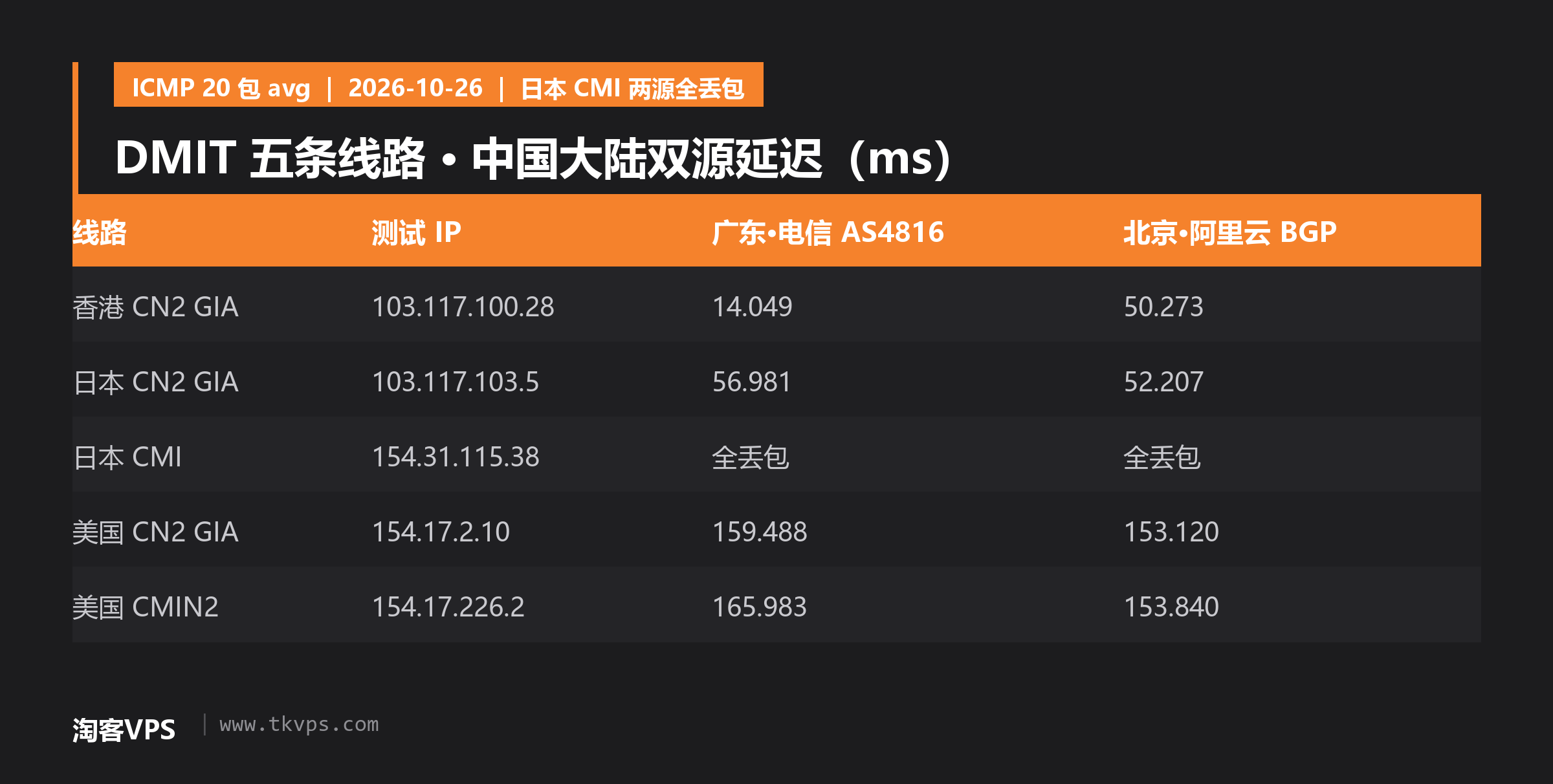 DMIT 五条线路双源延迟对照
