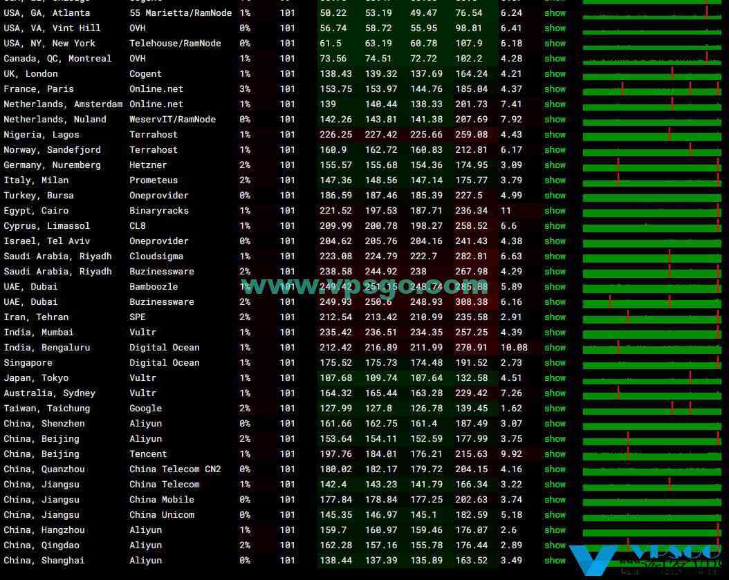 半月湾HMBCloud联通AS9929晚高峰速度、延迟、丢包测试