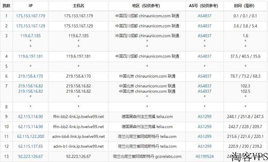 gcorelabs荷兰VPS怎么样测评介绍