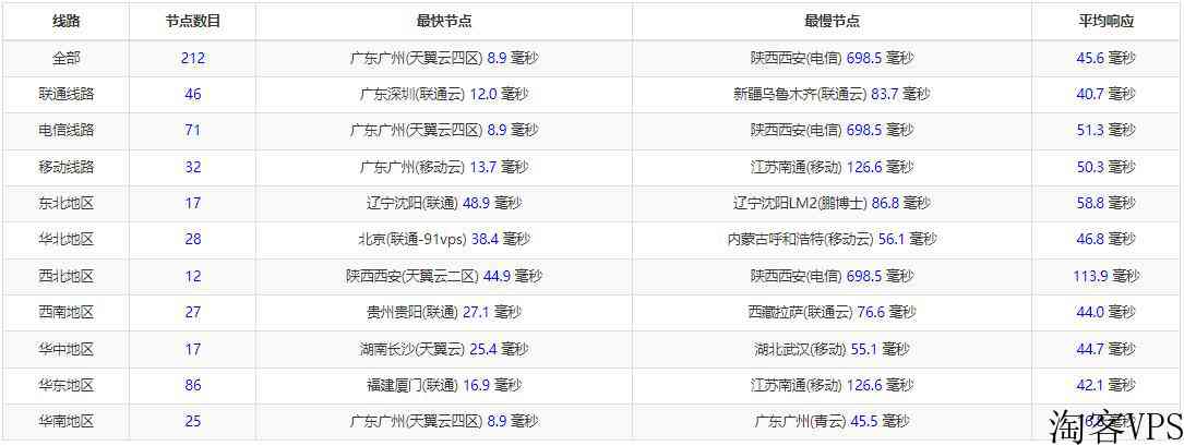 亚云香港站群服务器测评-125个多IP-双向CN2线路