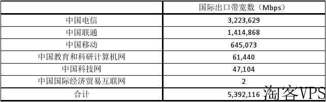 CN2线路VPS速度和电信/联通/移动网络关系