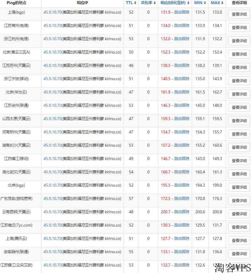 CN2GIA线路美国VPSAkkoCloud测评推荐