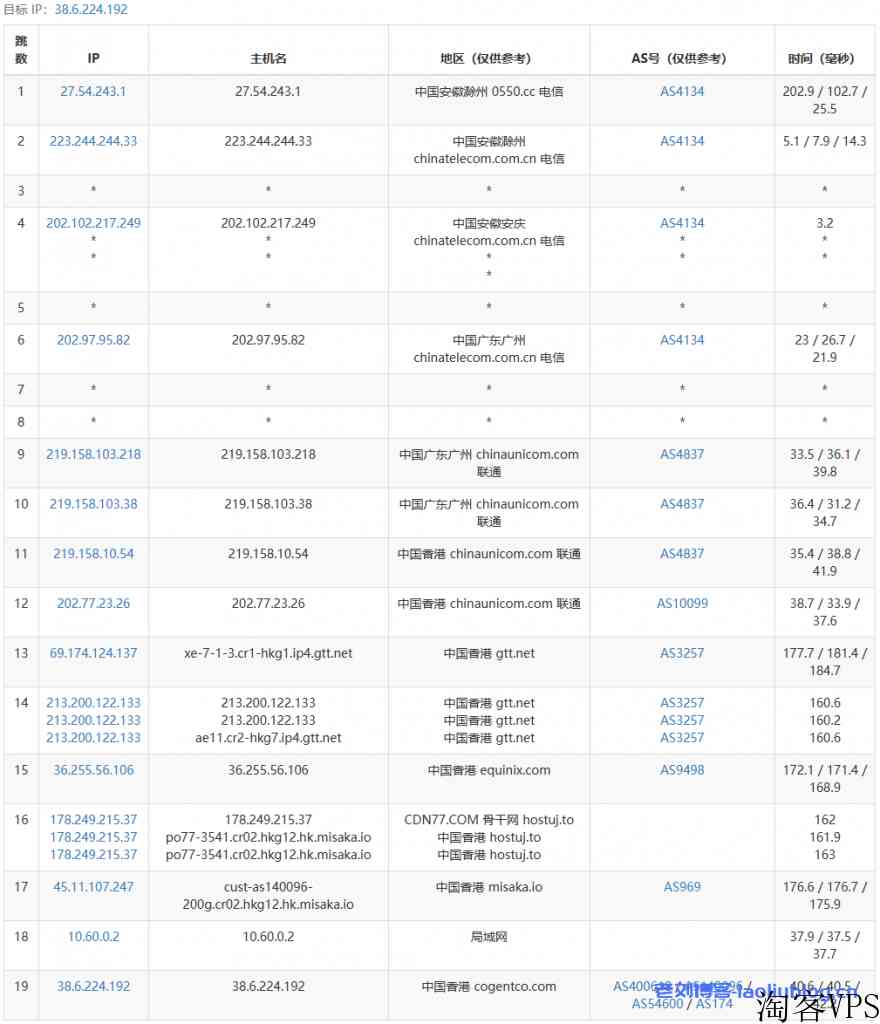 DigitalVirt怎么样？DigitalVirt香港CMI线路VPS测评：直连不绕路，三网回程移动CMI，解锁奈菲等流媒体，网络延迟65ms，油管跑4.7万Kbps！