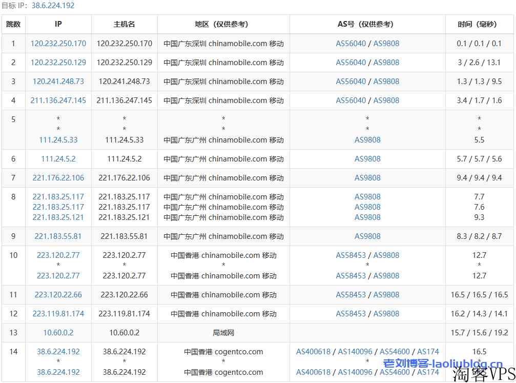 DigitalVirt怎么样？DigitalVirt香港CMI线路VPS测评：直连不绕路，三网回程移动CMI，解锁奈菲等流媒体，网络延迟65ms，油管跑4.7万Kbps！