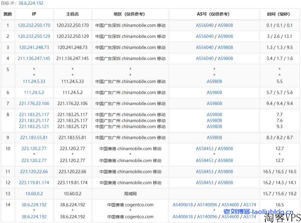 DigitalVirt怎么样？DigitalVirt香港CMI线路VPS测评：直连不绕路，三网回程移动CMI，解锁奈菲等流媒体，网络延迟65ms，油管跑4.7万Kbps！