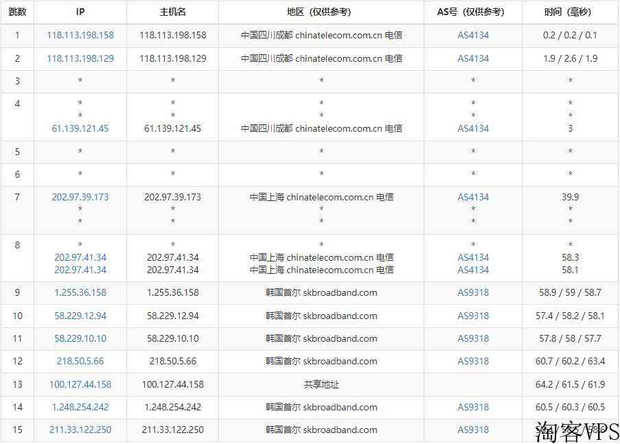 Kdatacenter韩国VPS怎么样-详细网络测评报告