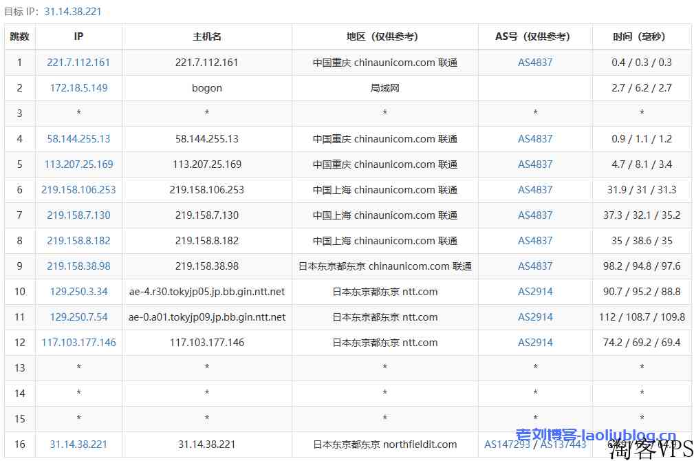 DigitalVirt日本软银VPS测评