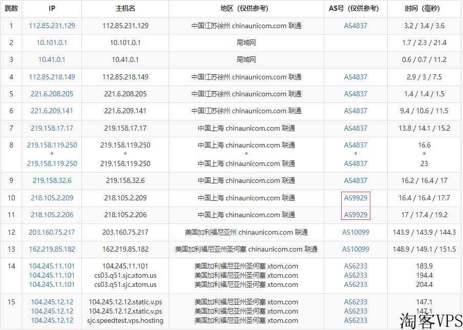 V.PS美国VPS测评-圣何塞机房CN2优化线路