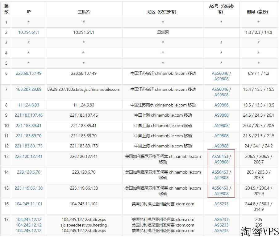 V.PS美国VPS测评-圣何塞机房CN2优化线路