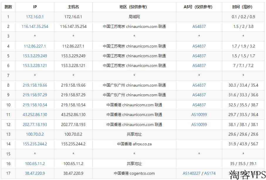 Jtti香港VPS怎么样测评介绍-CN2GIA+BGP线路无限流量