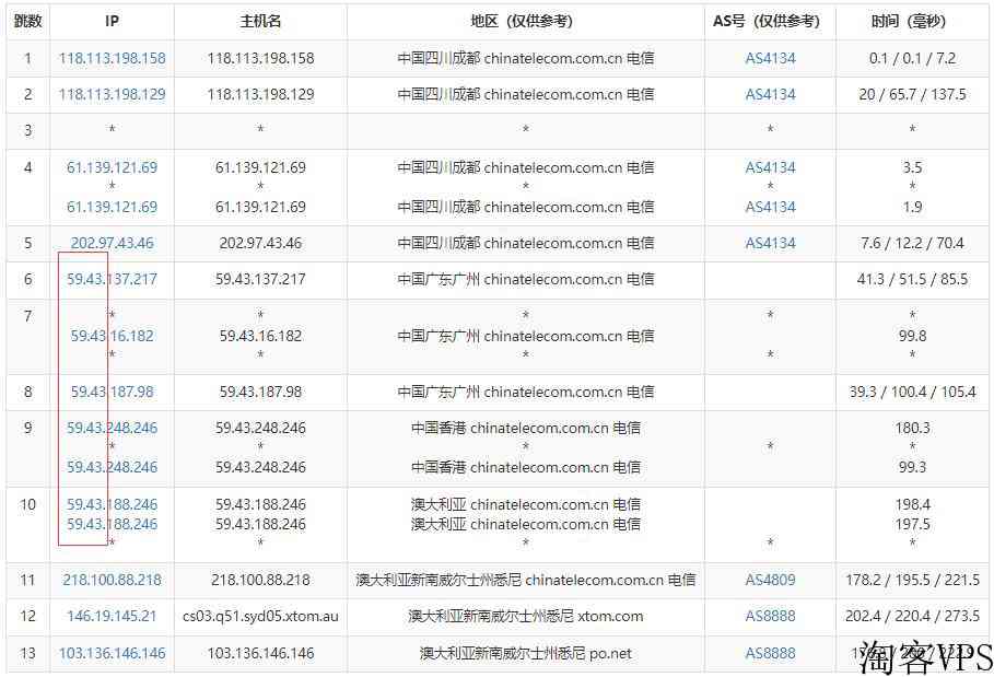 V.PS澳大利亚VPS测评-CN2线路