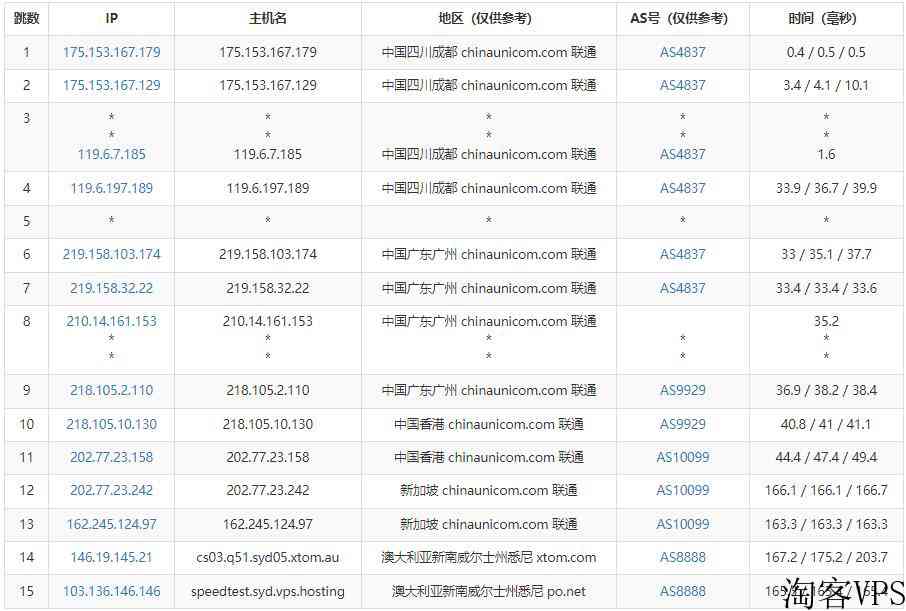 V.PS澳大利亚VPS测评-CN2线路