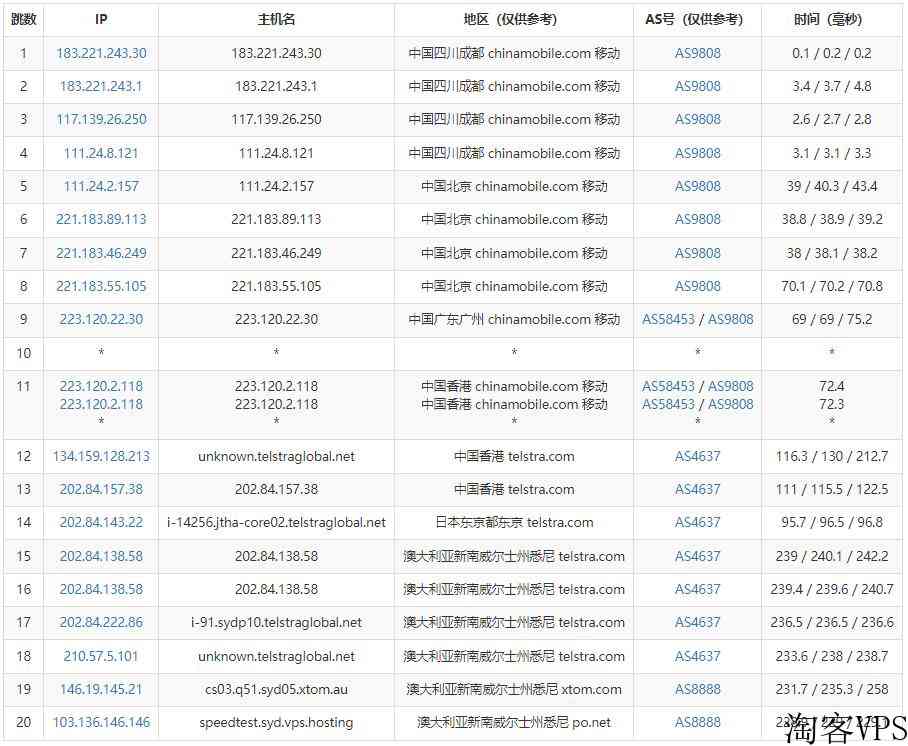 V.PS澳大利亚VPS测评-CN2线路