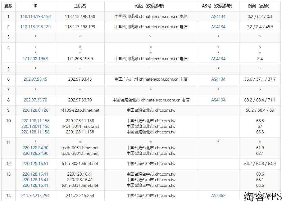 Serverfield：中华电信台湾VPS测评-三网直连原生IP