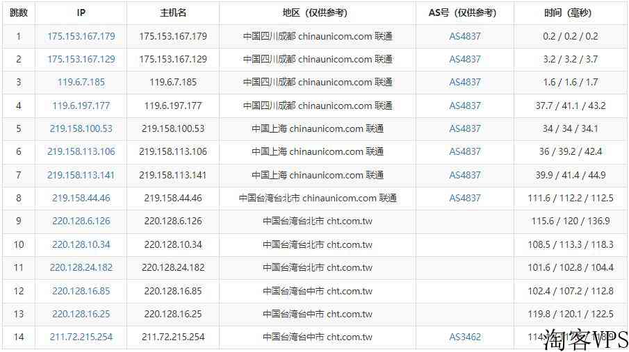 Serverfield：中华电信台湾VPS测评-三网直连原生IP