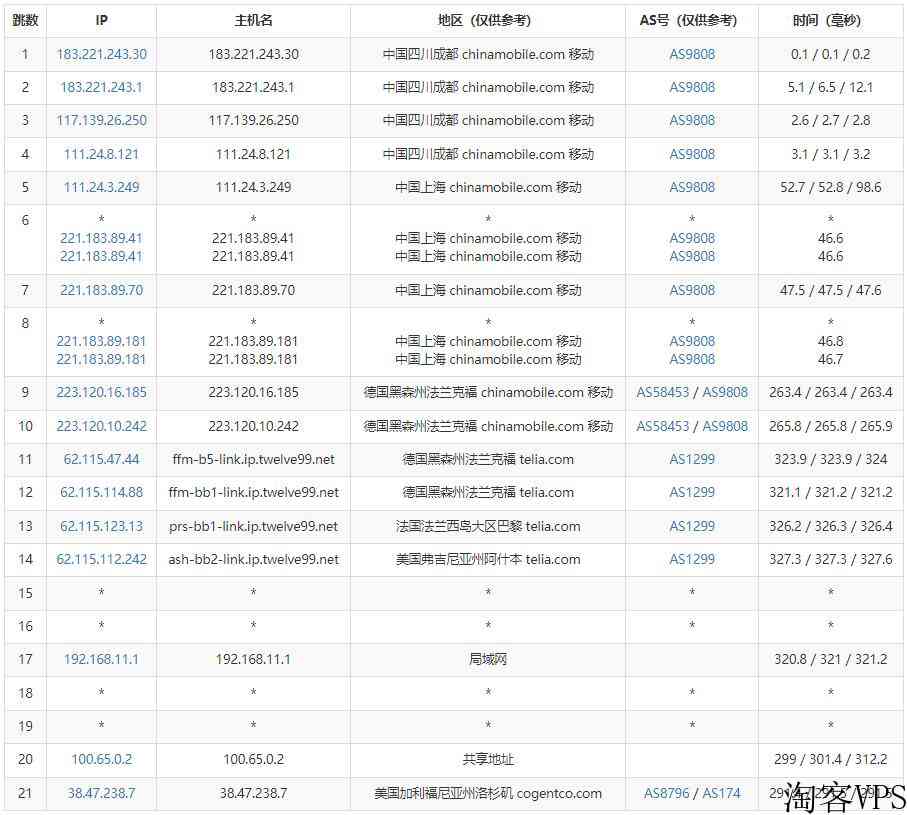 Jtti美国VPS测评-CN2GIA+BGP优化线路