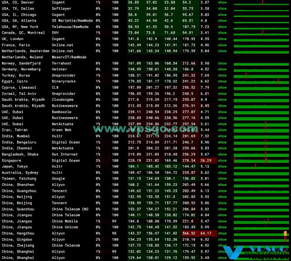 搬瓦工DC6机房怎么样？搬瓦工DC6CN2GIA2023年最新测评：速度、延迟、丢包、路由测试