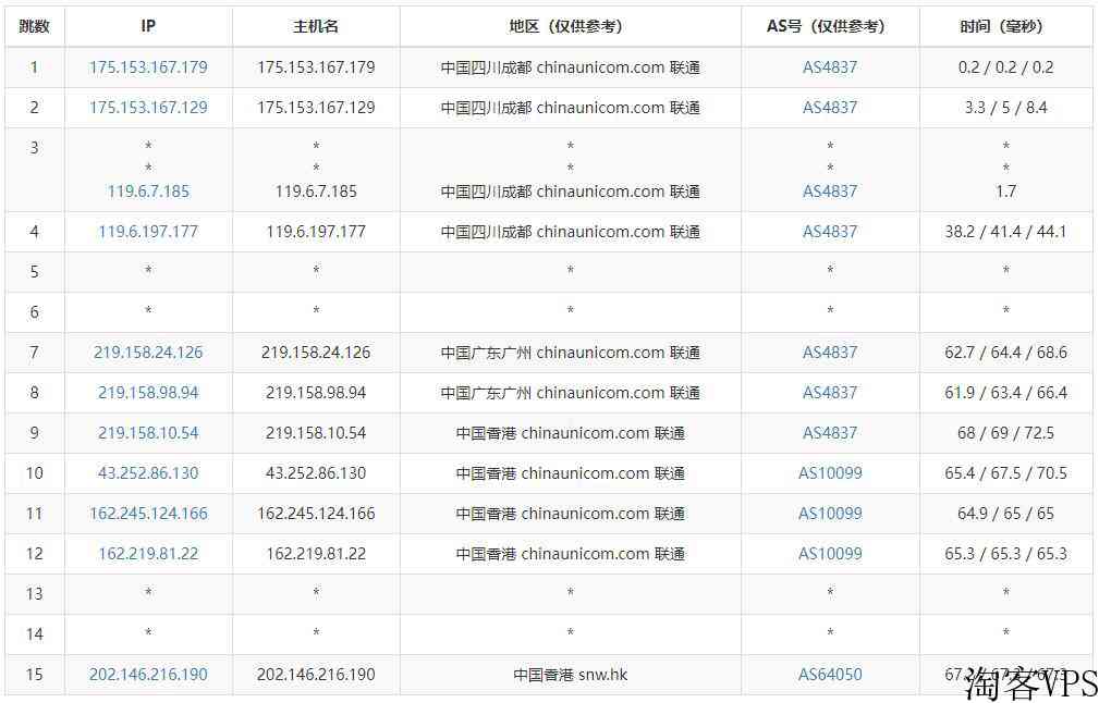 萝卜数据：香港VPS怎么样测评介绍-三网CN2回程