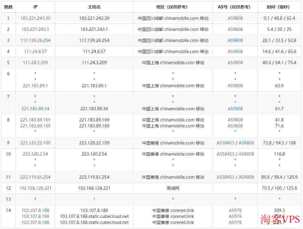 CUBECLOUDLite香港VPS怎么样测评介绍