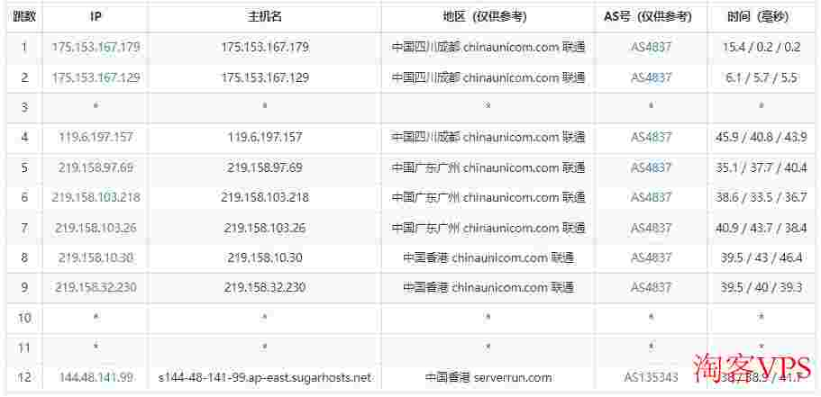 SugarHosts香港VPS怎么样测评介绍-原生IP-无限流量