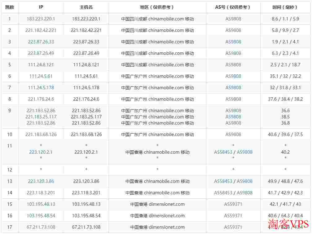 31IDC香港VPS怎么样测评介绍-双向CN2GIA线路