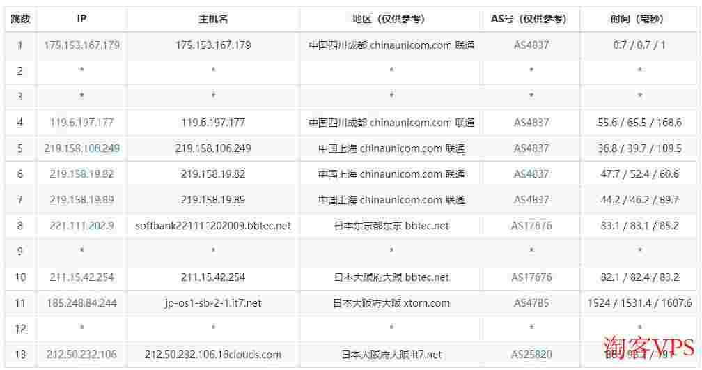 搬瓦工大阪机房日本VPS测评-CN2GIA优化线路-原生IP