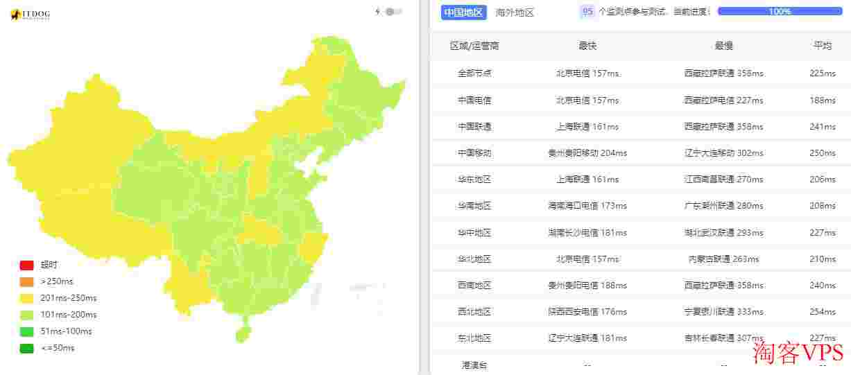 31IDC美国独立服务器测评-三网直连-DDoS防御支持