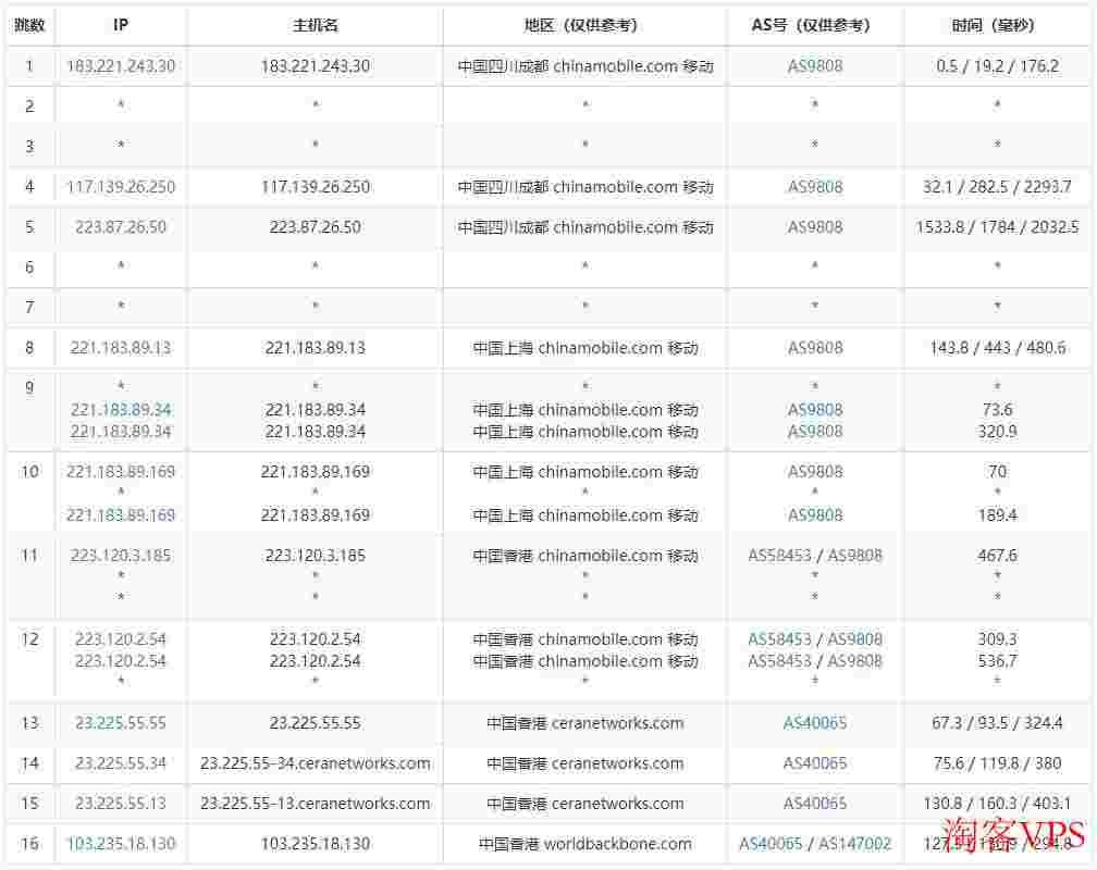 Vmshell香港独立服务器测评-三网CMI直连线路-网络稳定