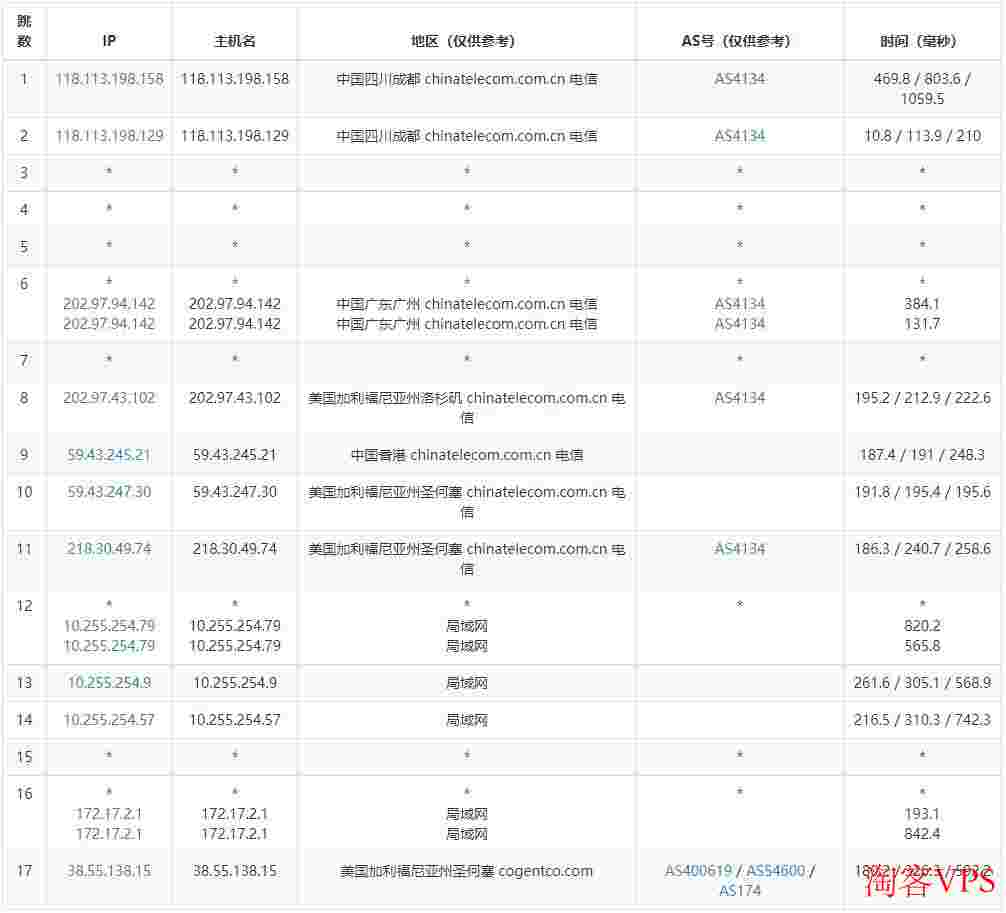 汪汪云：美国VPS推荐-三网CN2回程线路-首月免费试用