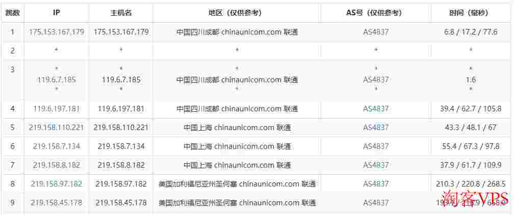 汪汪云：美国VPS推荐-三网CN2回程线路-首月免费试用