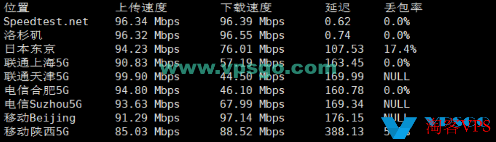 丽萨主机双ISP美国住宅IPAS9929VPS测评：速度、延迟、丢包、路由测试