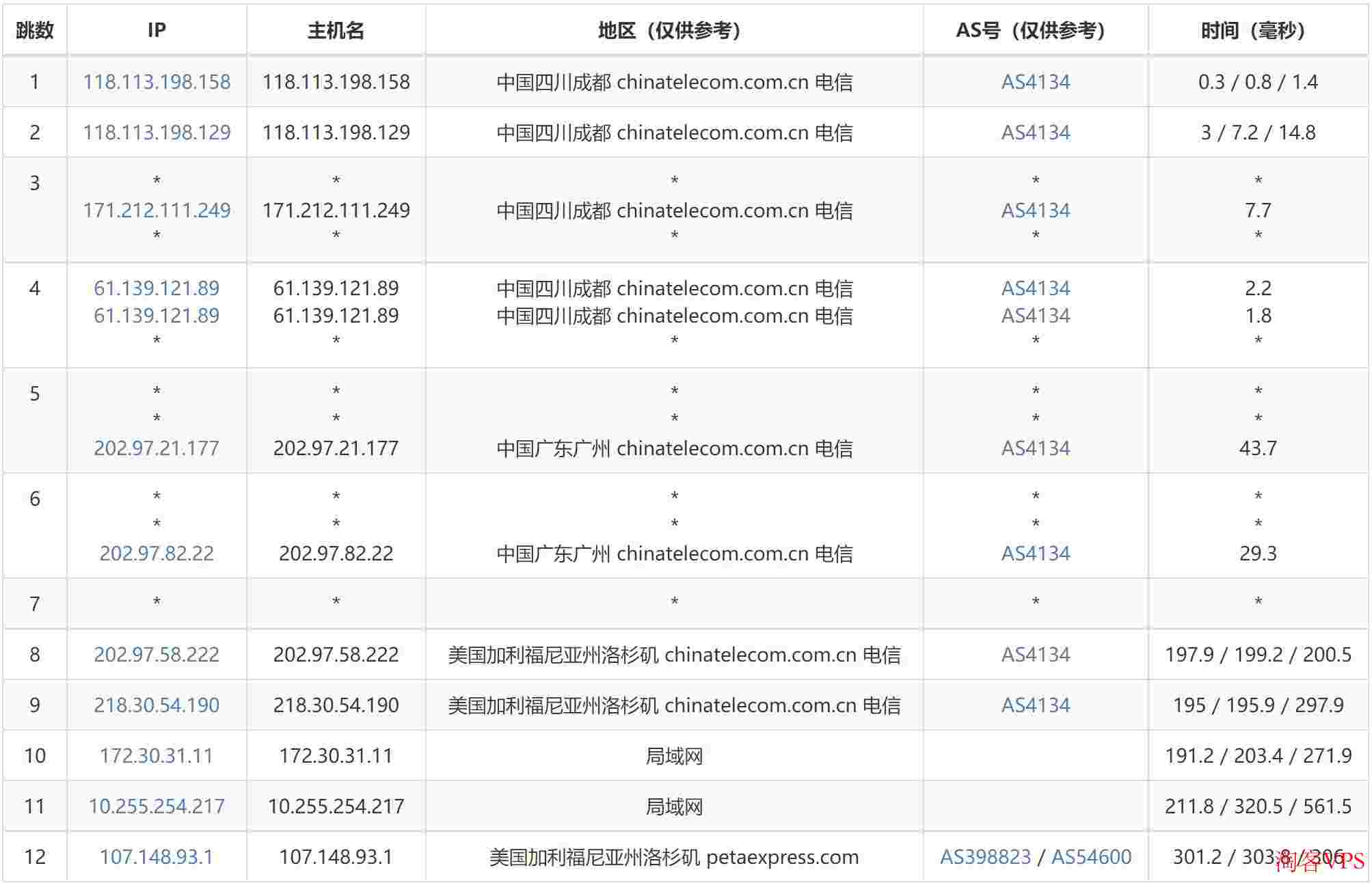 AIKVM：美国VPS测评-洛杉矶机房精品网络