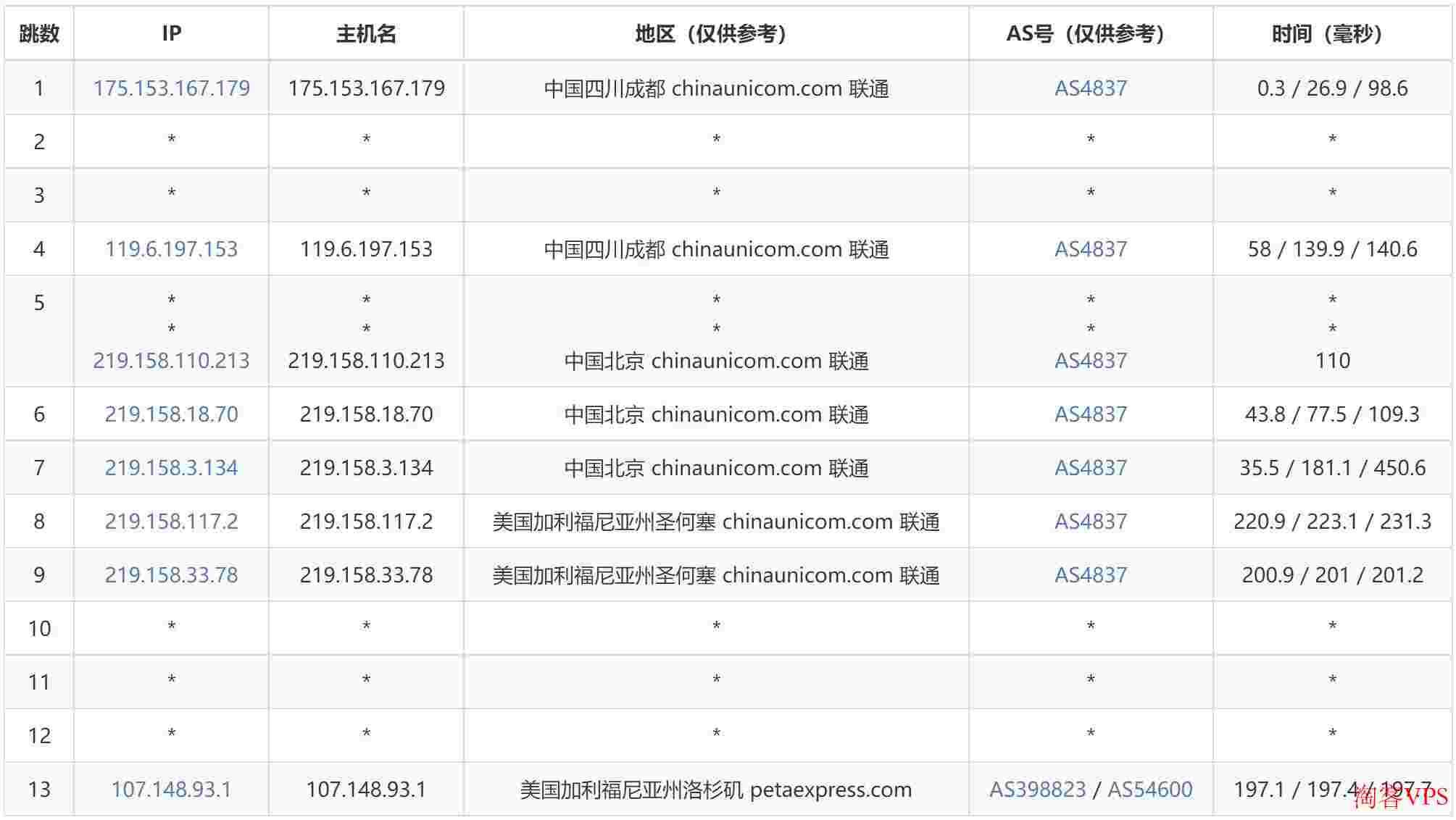 AIKVM：美国VPS测评-洛杉矶机房精品网络