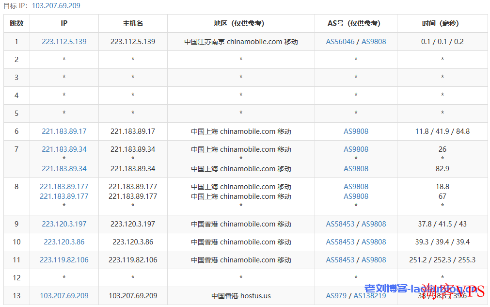 主机测评之VMISS香港BGP