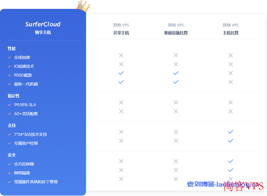 SurferCloud企业级云服务器促销