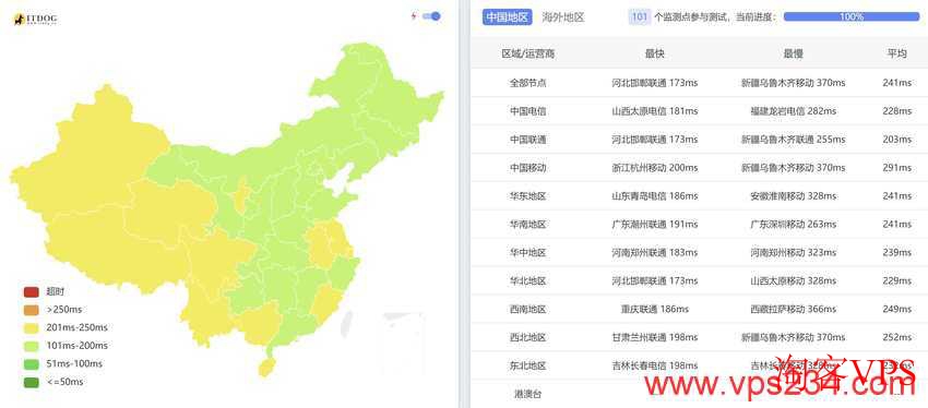 全国三网Ping测试结果