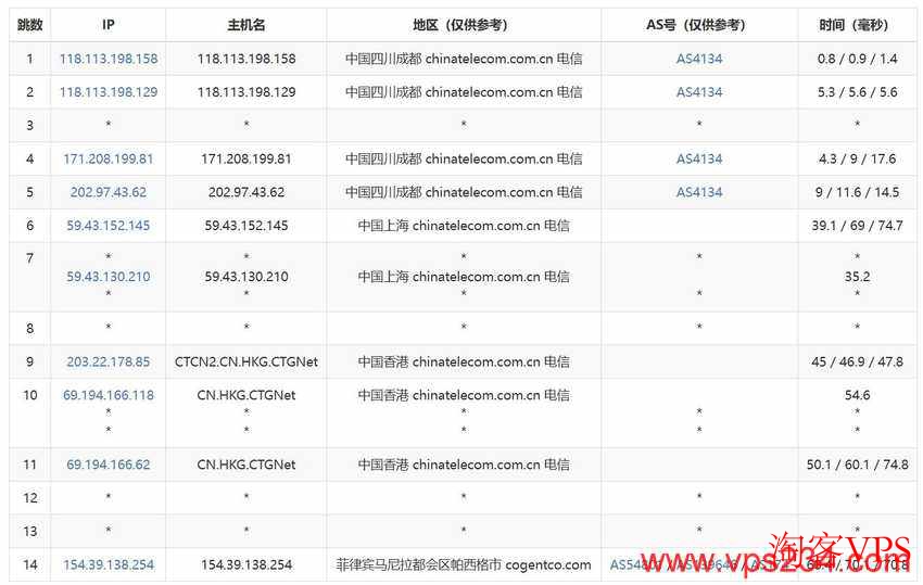 zlidc菲律宾VPS电信去程路由