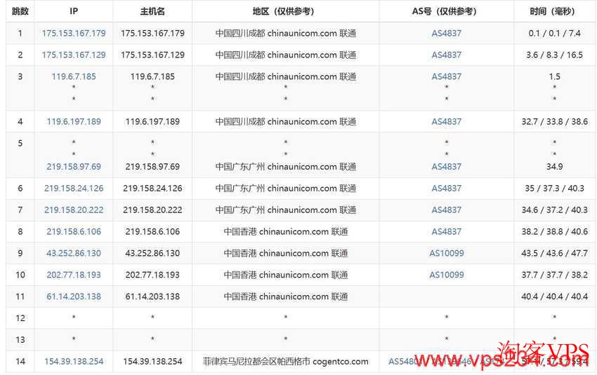 zlidc菲律宾VPS联通去程路由