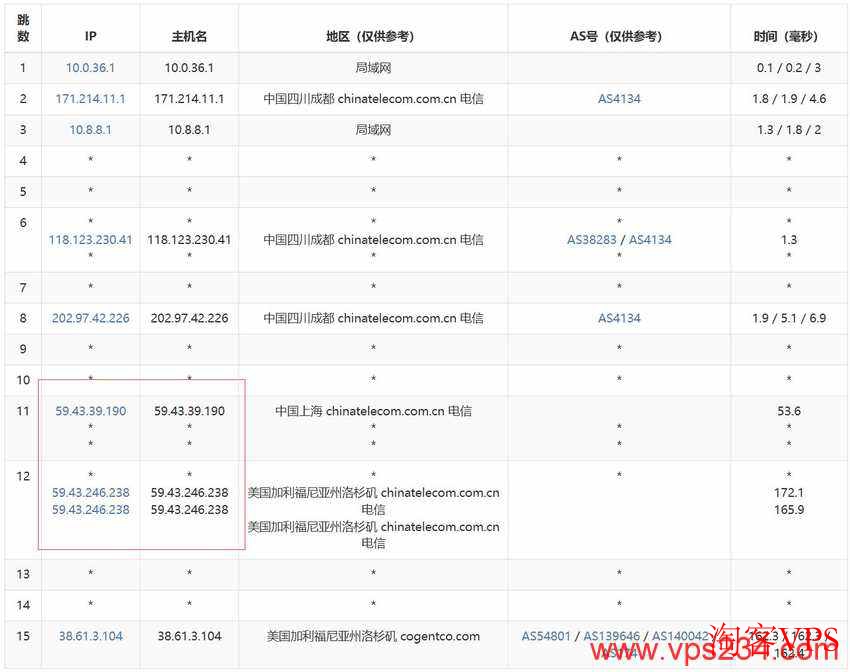 万维电讯美国VPS电信去程路由情况